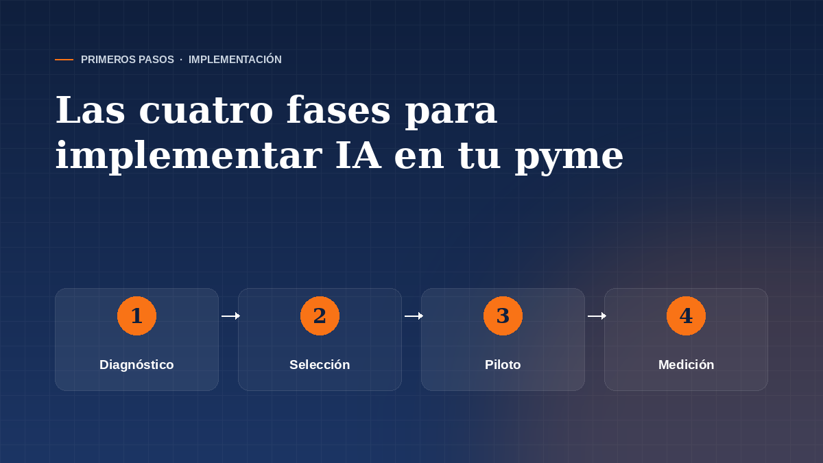 Las cuatro fases para implementar IA en tu pyme